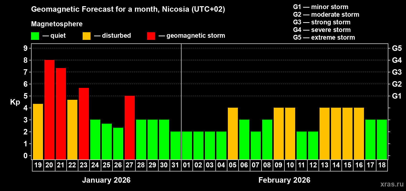 Forecast of the daily maximal value of geomagnetic index&nbsp;Kp for <b>1 month</b> (31 days) <b>from Jan 19, 2026 to Feb 18, 2026</b>