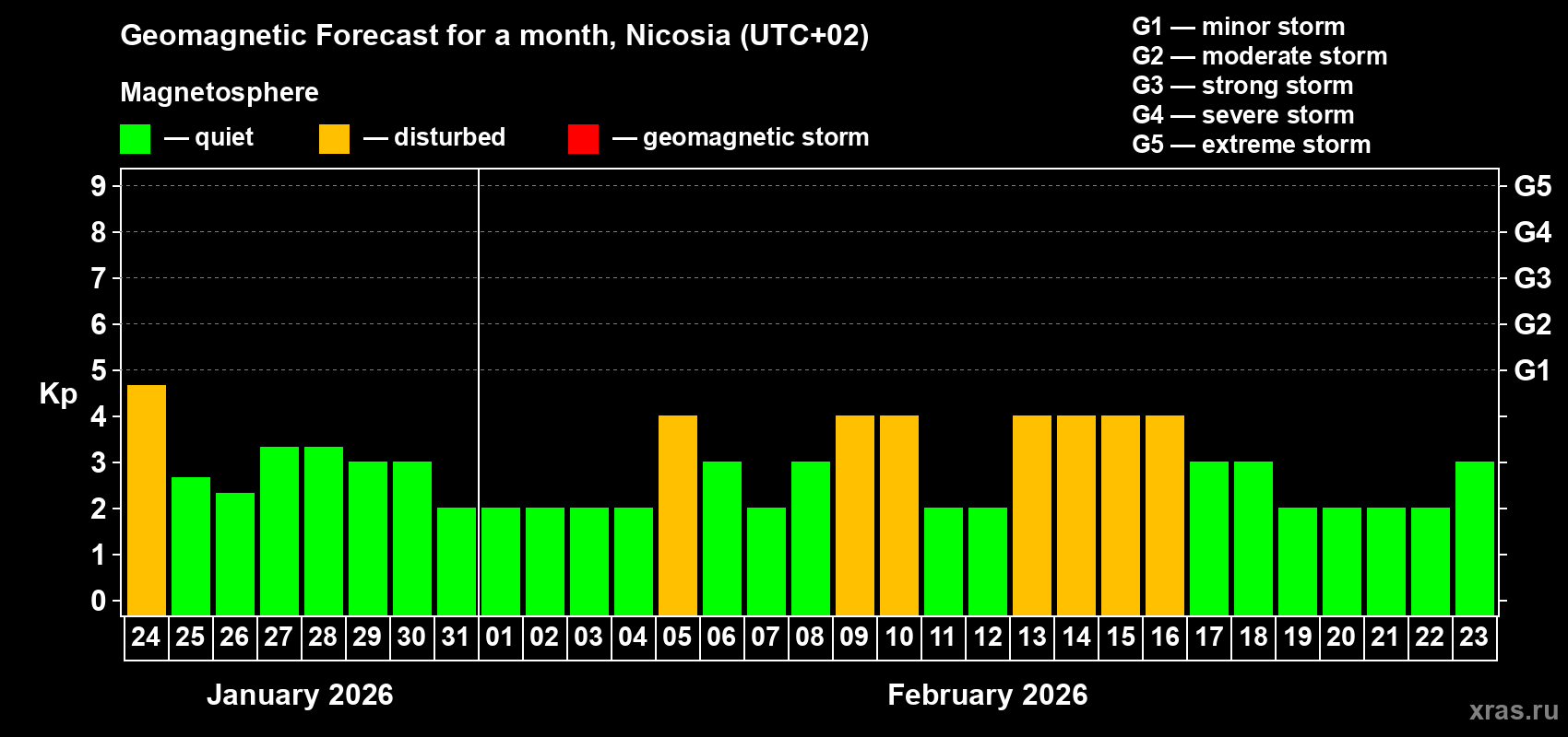 Forecast of the daily maximal value of geomagnetic index Kp for <b>1 month</b> (31 days) <b>from Jan 24, 2026 to Feb 23, 2026</b>