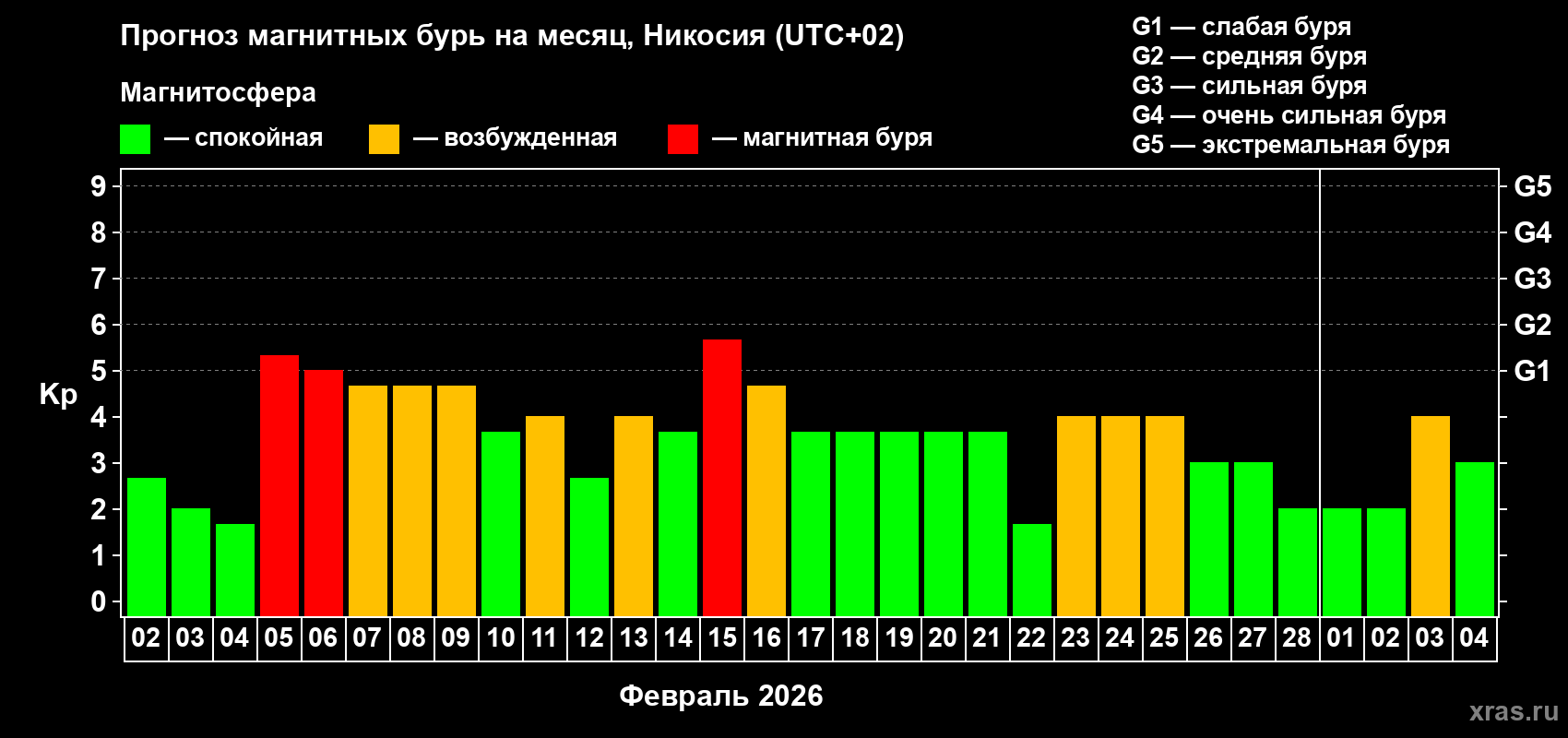 Прогноз максимального суточного геомагнитного индекса Kp на <b>1 месяц</b> (31 день) <b>с 02 февраля по 04 марта 2026 г</b>