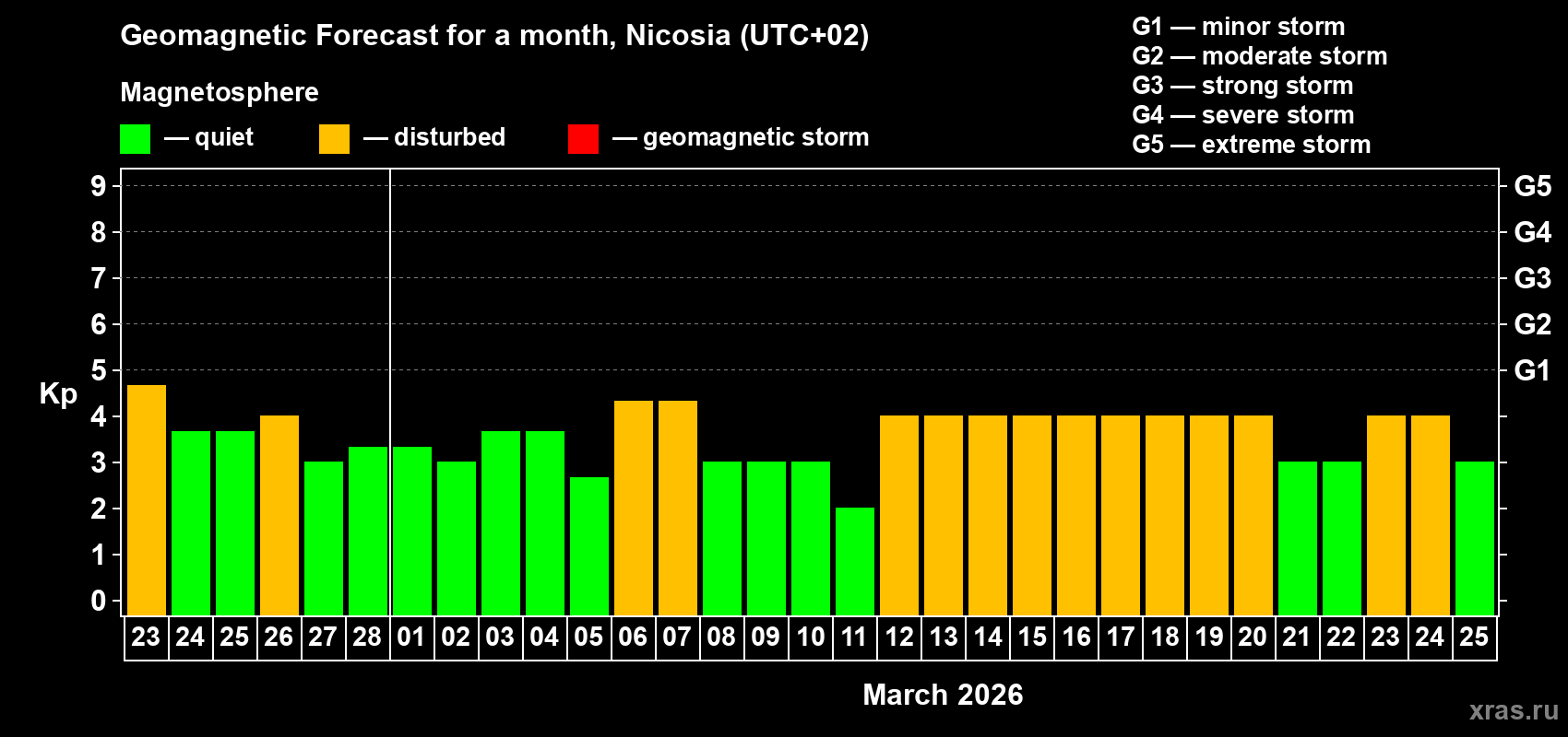 Forecast of the daily maximal value of geomagnetic index Kp for <b>1 month</b> (31 days) <b>from Feb 23, 2026 to Mar 25, 2026</b>