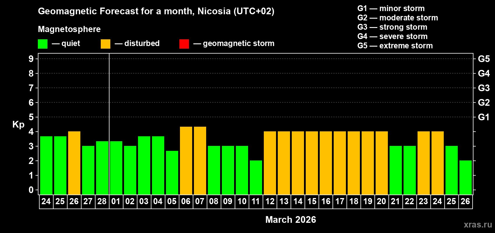 Forecast of the daily maximal value of geomagnetic index Kp for <b>1 month</b> (31 days) <b>from Feb 24, 2026 to Mar 26, 2026</b>