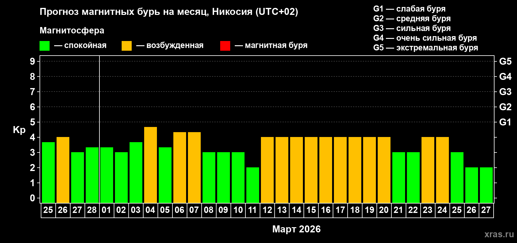 Прогноз максимального суточного геомагнитного индекса Kp на <b>1 месяц</b> (31 день) <b>с 25 февраля по 27 марта 2026 г</b>