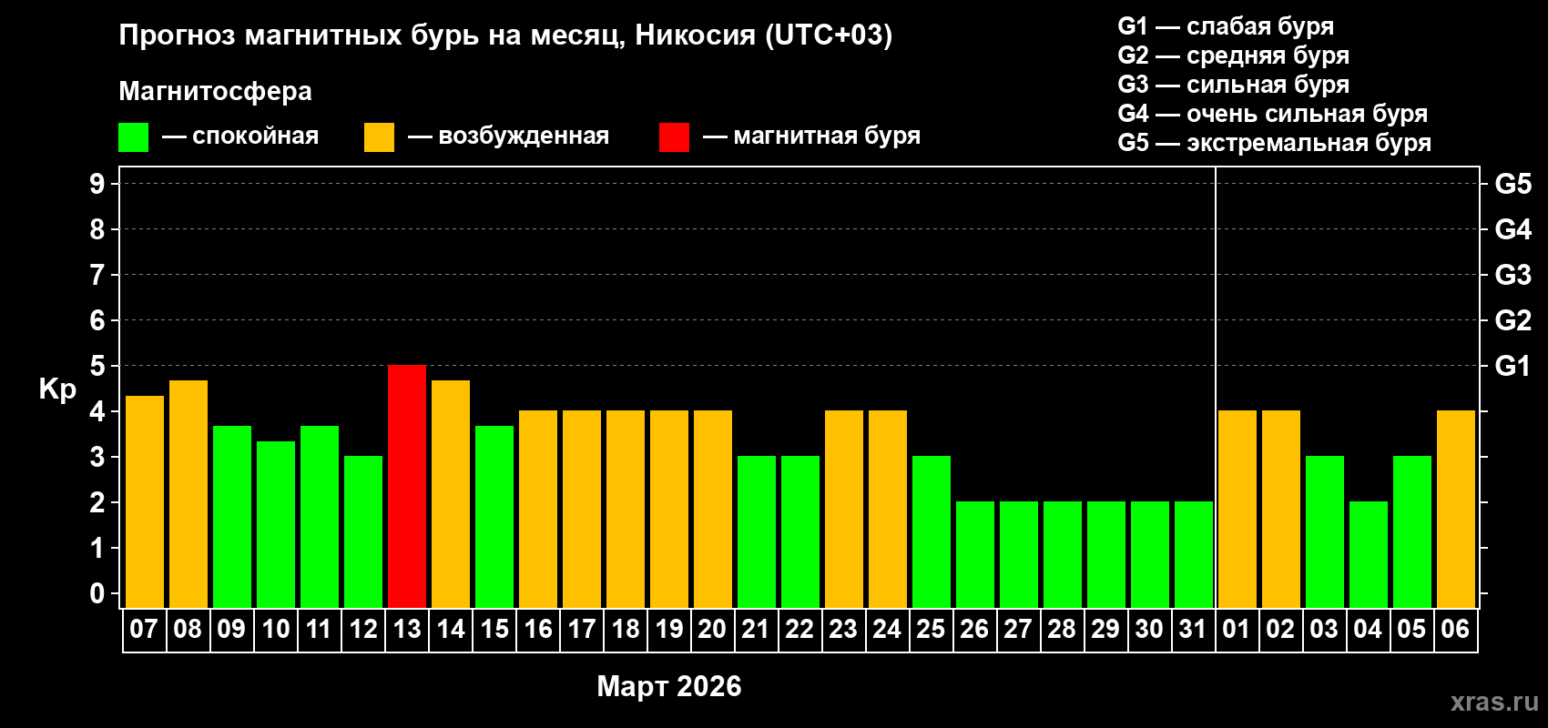 Прогноз максимального суточного геомагнитного индекса&nbsp;Kp на <b>1 месяц</b> (31 день) <b>с 07 марта по 06 апреля 2026 г</b>