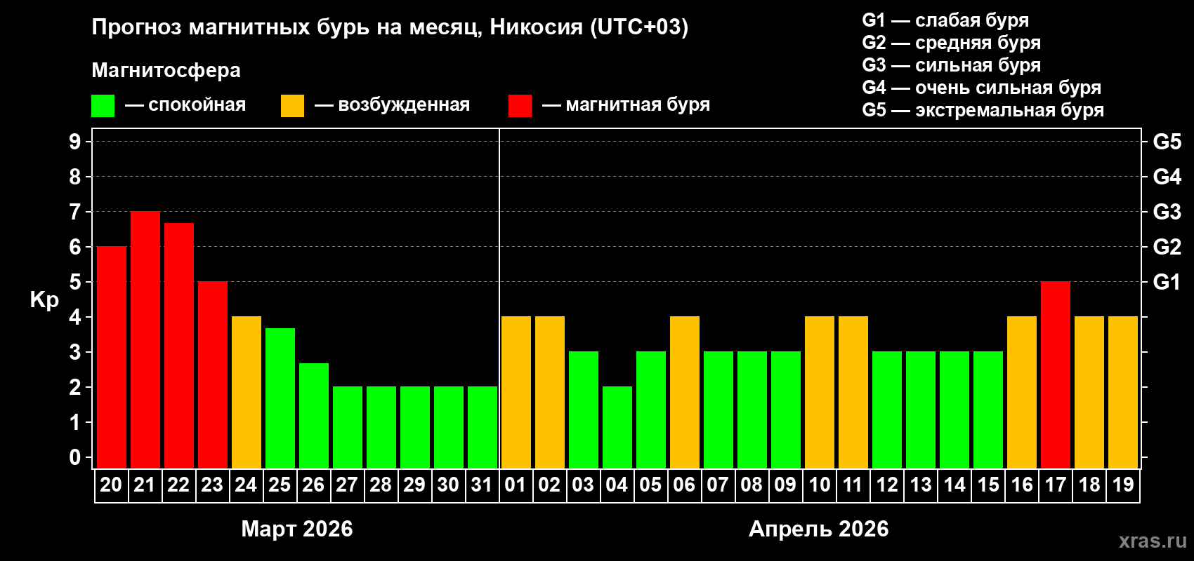 Прогноз максимального суточного геомагнитного индекса Kp на <b>1 месяц</b> (31 день) <b>с 20 марта по 19 апреля 2026 г</b>