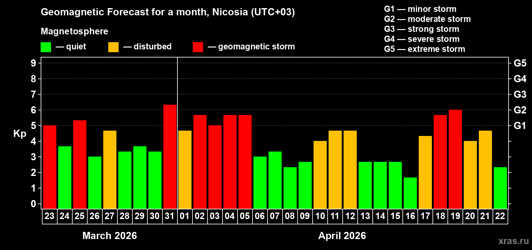 Forecast of the daily maximal value of geomagnetic index&nbsp;Kp for <b>1 month</b> (31 days) <b>from Mar 23, 2026 to Apr 22, 2026</b>