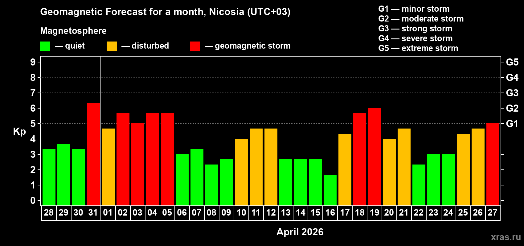 Forecast of the daily maximal value of geomagnetic index&nbsp;Kp for <b>1 month</b> (31 days) <b>from Mar 28, 2026 to Apr 27, 2026</b>