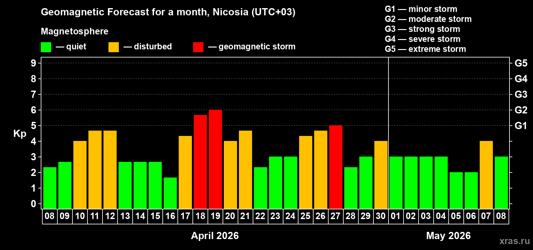 Forecast of the daily maximal value of geomagnetic index&nbsp;Kp for <b>1 month</b> (31 days) <b>from Apr 08, 2026 to May 08, 2026</b>