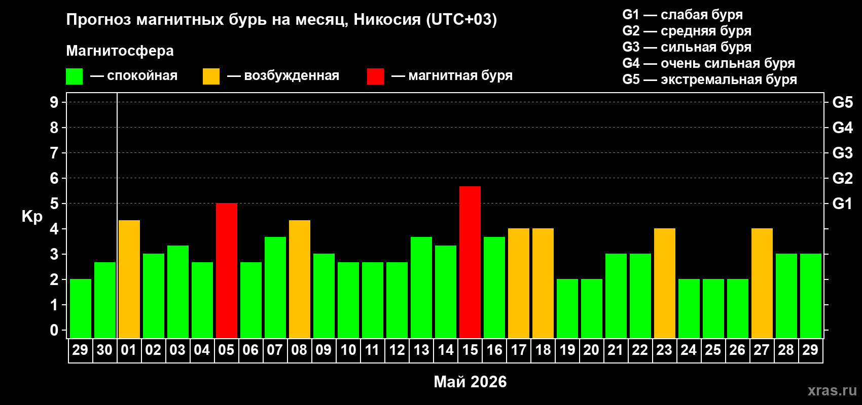 Прогноз максимального суточного геомагнитного индекса Kp на <b>1 месяц</b> (31 день) <b>с 29 апреля по 29 мая 2026 г</b>