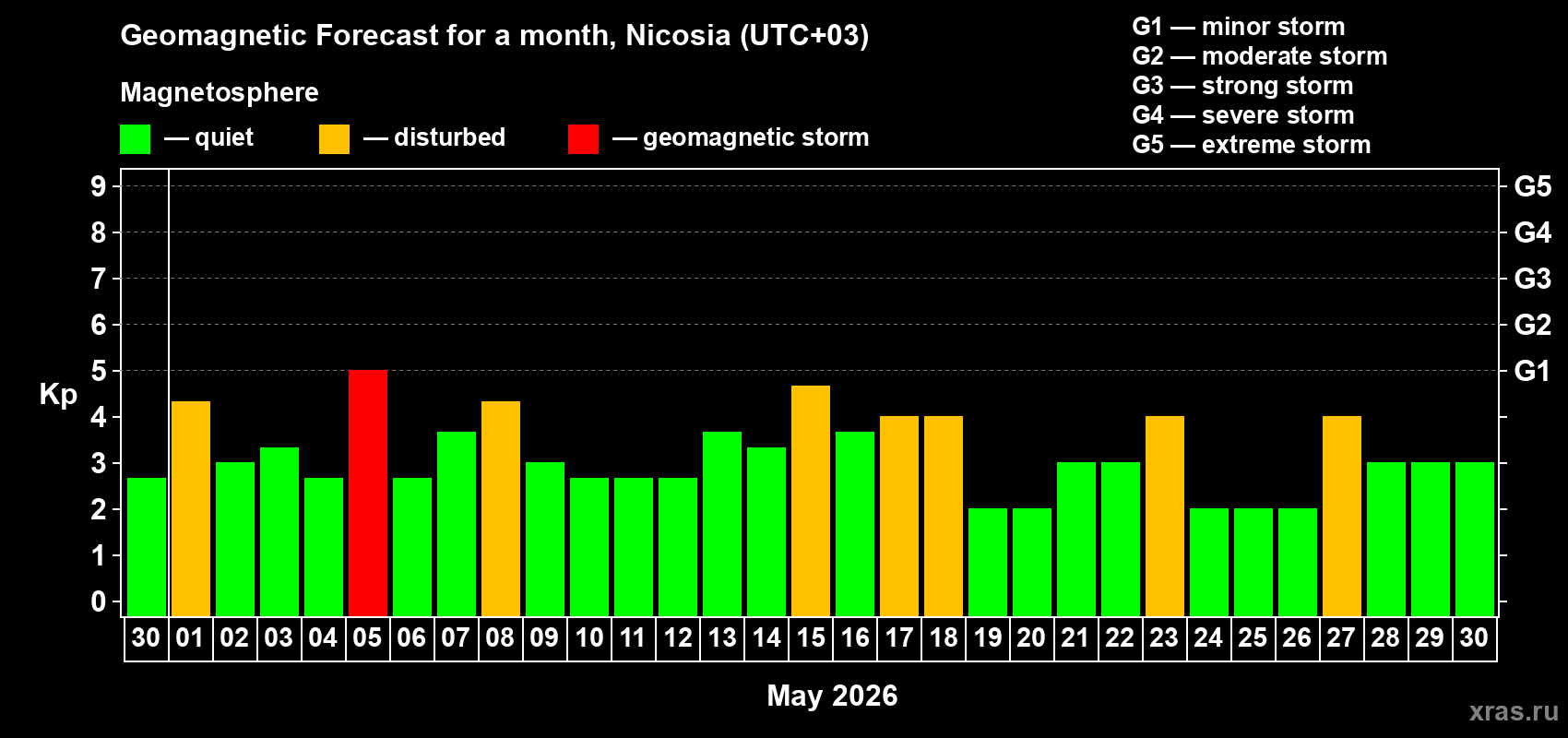 Forecast of the daily maximal value of geomagnetic index&nbsp;Kp for <b>1 month</b> (31 days) <b>from Apr 30, 2026 to May 30, 2026</b>