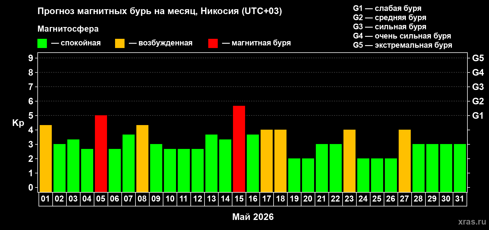 Прогноз максимального суточного геомагнитного индекса Kp на <b>1 месяц</b> (31 день) <b>с 01 мая по 31 мая 2026 г</b>