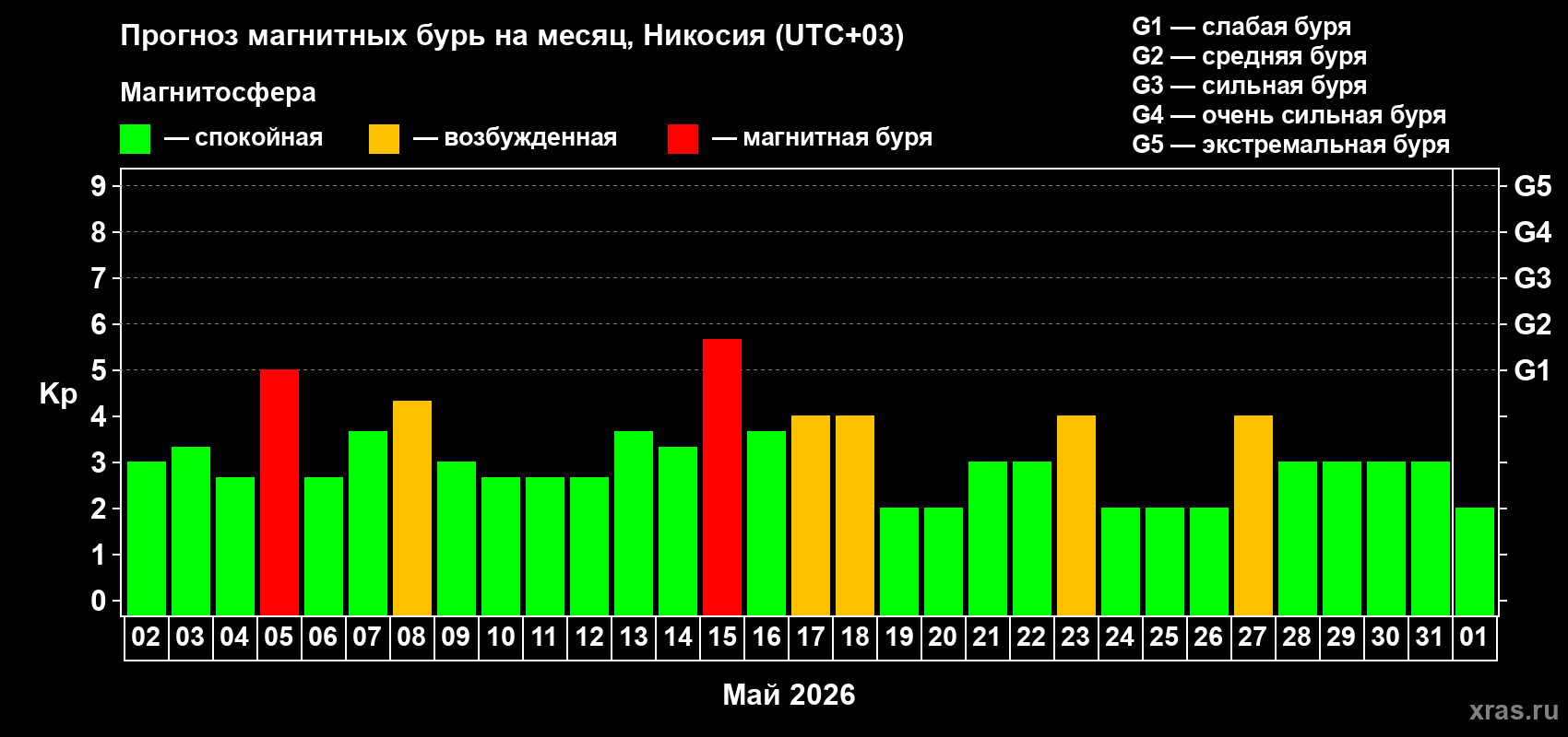 Прогноз максимального суточного геомагнитного индекса&nbsp;Kp на <b>1 месяц</b> (31 день) <b>с 02 мая по 01 июня 2026 г</b>