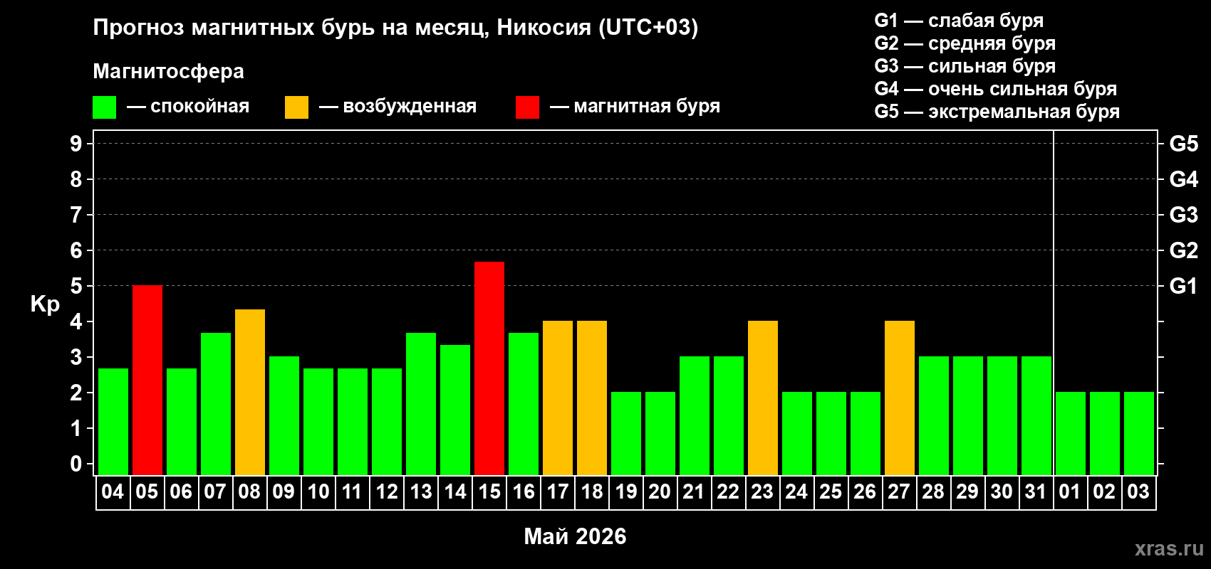 Прогноз максимального суточного геомагнитного индекса Kp на <b>1 месяц</b> (31 день) <b>с 04 мая по 03 июня 2026 г</b>
