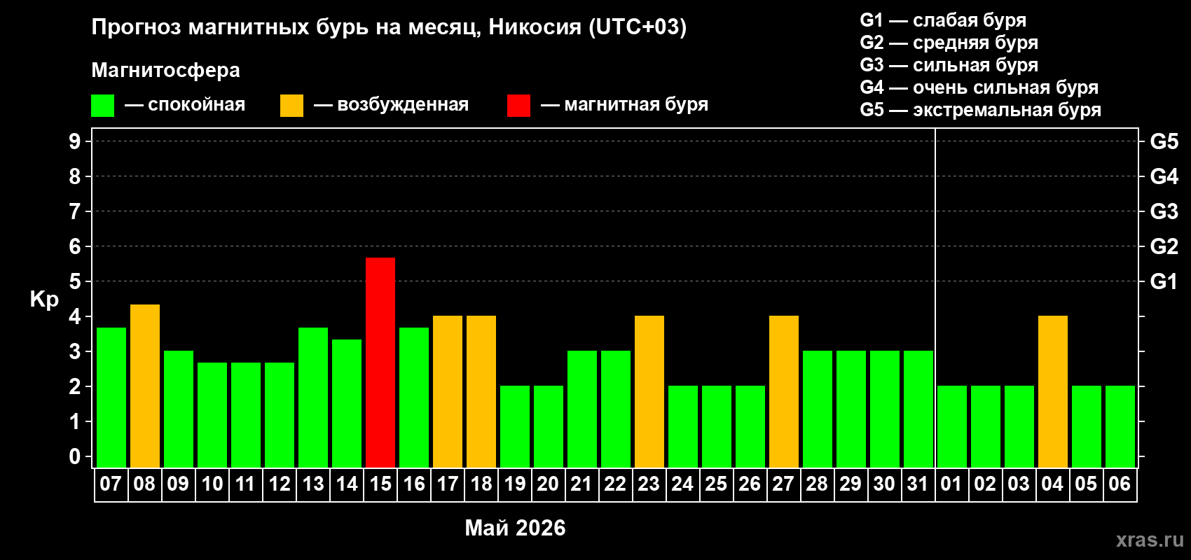Прогноз максимального суточного геомагнитного индекса Kp на <b>1 месяц</b> (31 день) <b>с 07 мая по 06 июня 2026 г</b>
