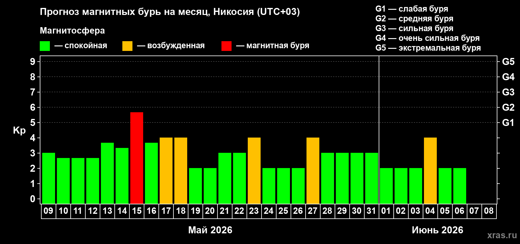 Прогноз максимального суточного геомагнитного индекса Kp на <b>1 месяц</b> (31 день) <b>с 09 мая по 08 июня 2026 г</b>