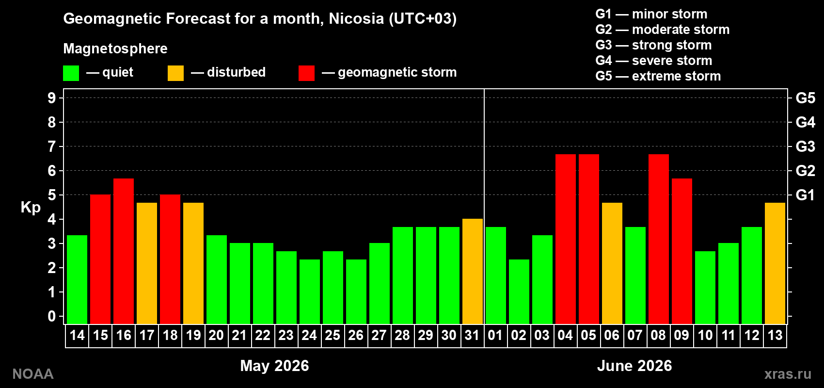 Geomagnetic index Kp forecast for the next month