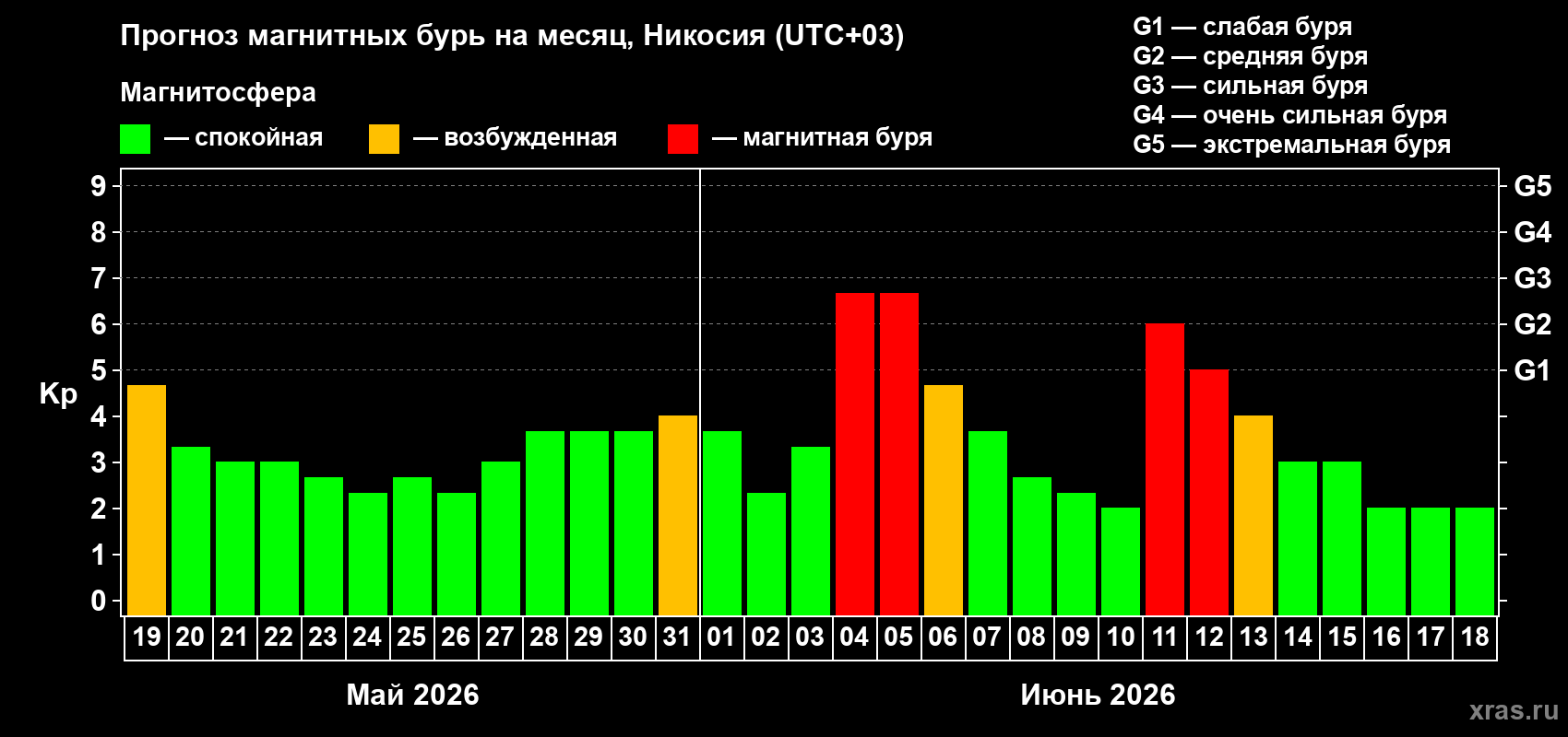 Прогноз максимального суточного геомагнитного индекса Kp на <b>1 месяц</b> (31 день) <b>с 19 мая по 18 июня 2026 г</b>