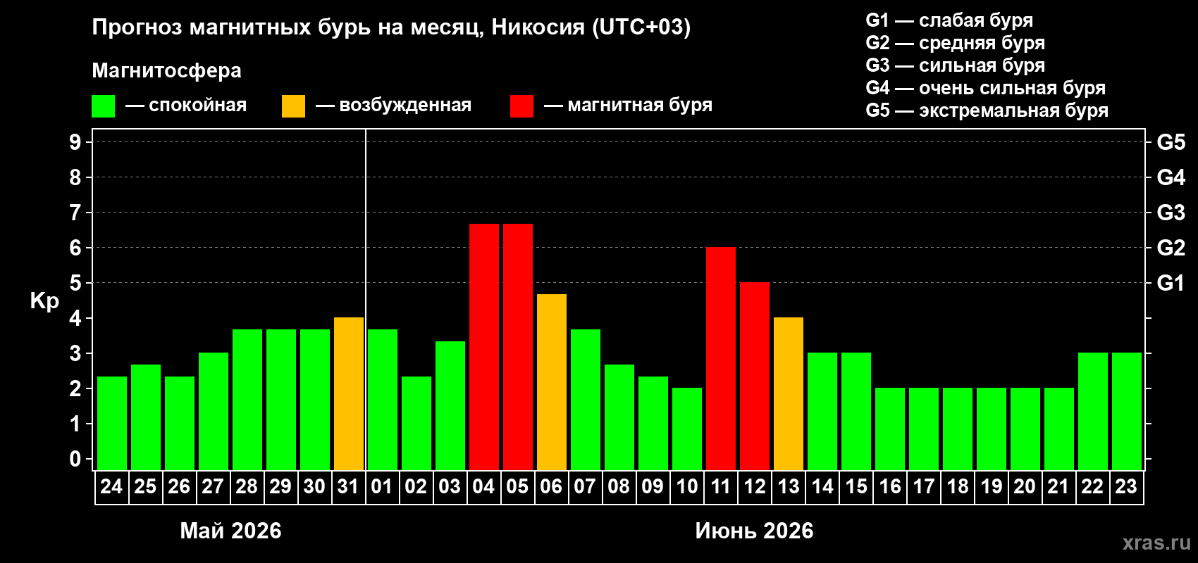 Прогноз максимального суточного геомагнитного индекса&nbsp;Kp на <b>1 месяц</b> (31 день) <b>с 24 мая по 23 июня 2026 г</b>