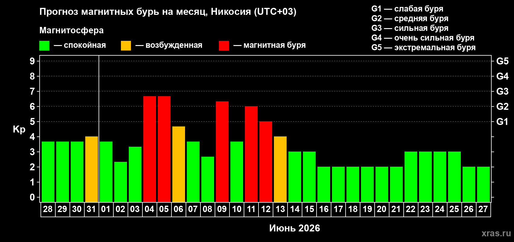 Прогноз максимального суточного геомагнитного индекса Kp на <b>1 месяц</b> (31 день) <b>с 28 мая по 27 июня 2026 г</b>