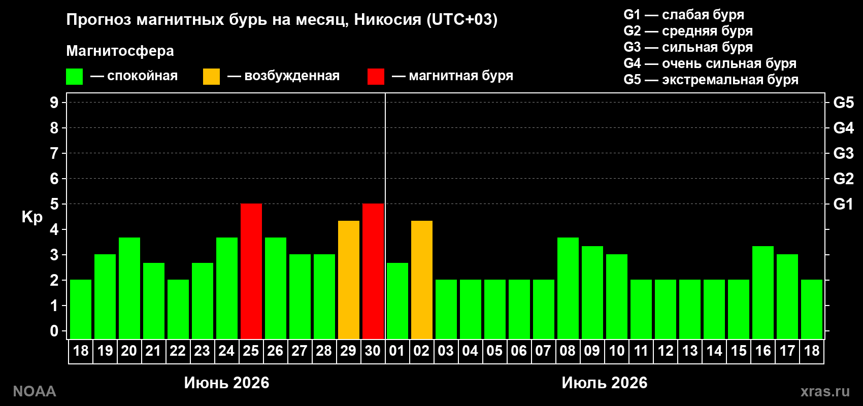 Прогноз максимального суточного геомагнитного индекса&nbsp;Kp на <b>1 месяц</b> (31 день) <b>с 18 июня по 18 июля 2026 г</b>