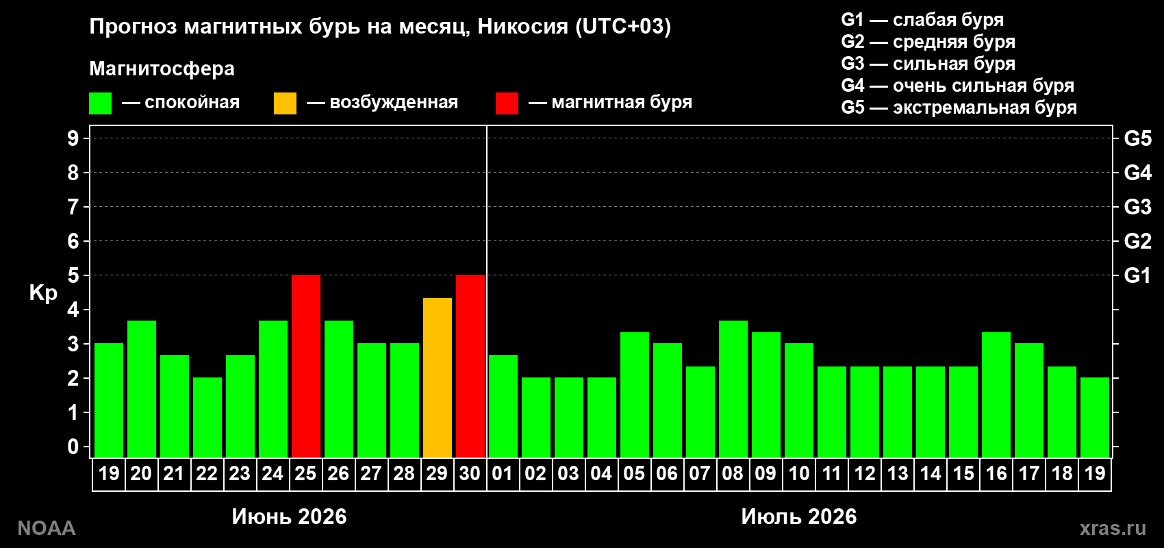 Прогноз максимального суточного геомагнитного индекса&nbsp;Kp на <b>1 месяц</b> (31 день) <b>с 19 июня по 19 июля 2026 г</b>
