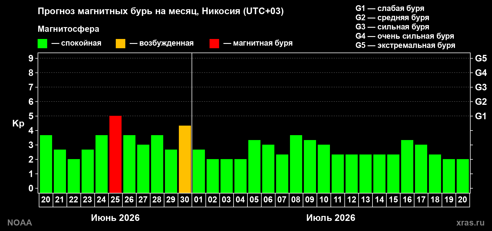 Прогноз максимального суточного геомагнитного индекса&nbsp;Kp на <b>1 месяц</b> (31 день) <b>с 20 июня по 20 июля 2026 г</b>