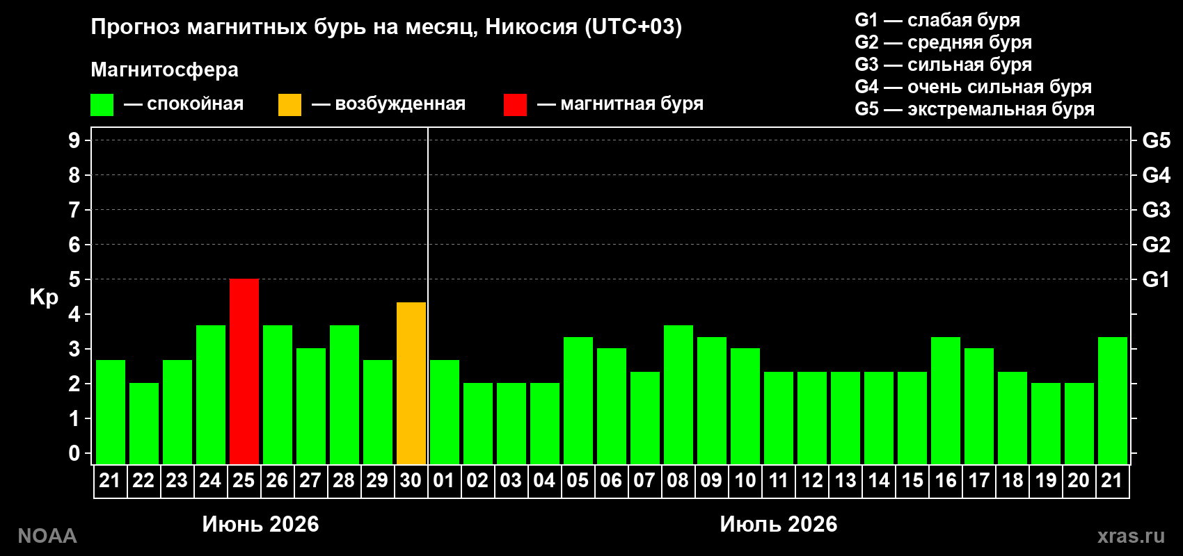 Прогноз максимального суточного геомагнитного индекса&nbsp;Kp на <b>1 месяц</b> (31 день) <b>с 21 июня по 21 июля 2026 г</b>