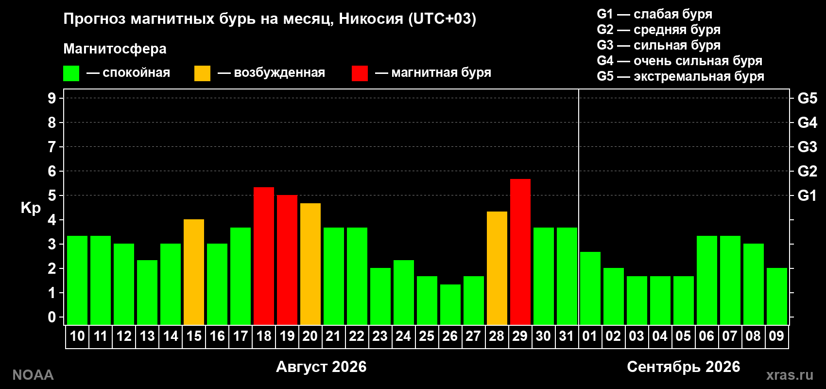 Прогноз геомагнитного индекса Kp на следующий месяц