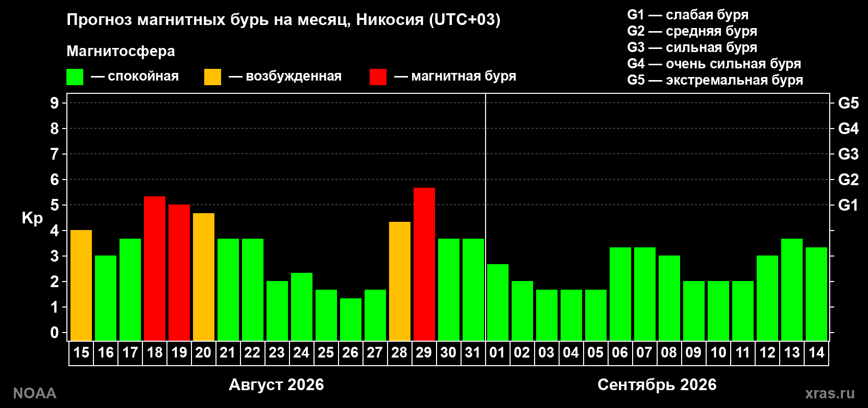 Прогноз геомагнитного индекса Kp на следующий месяц