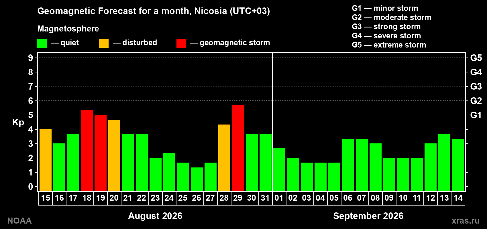 Geomagnetic index Kp forecast for the next month
