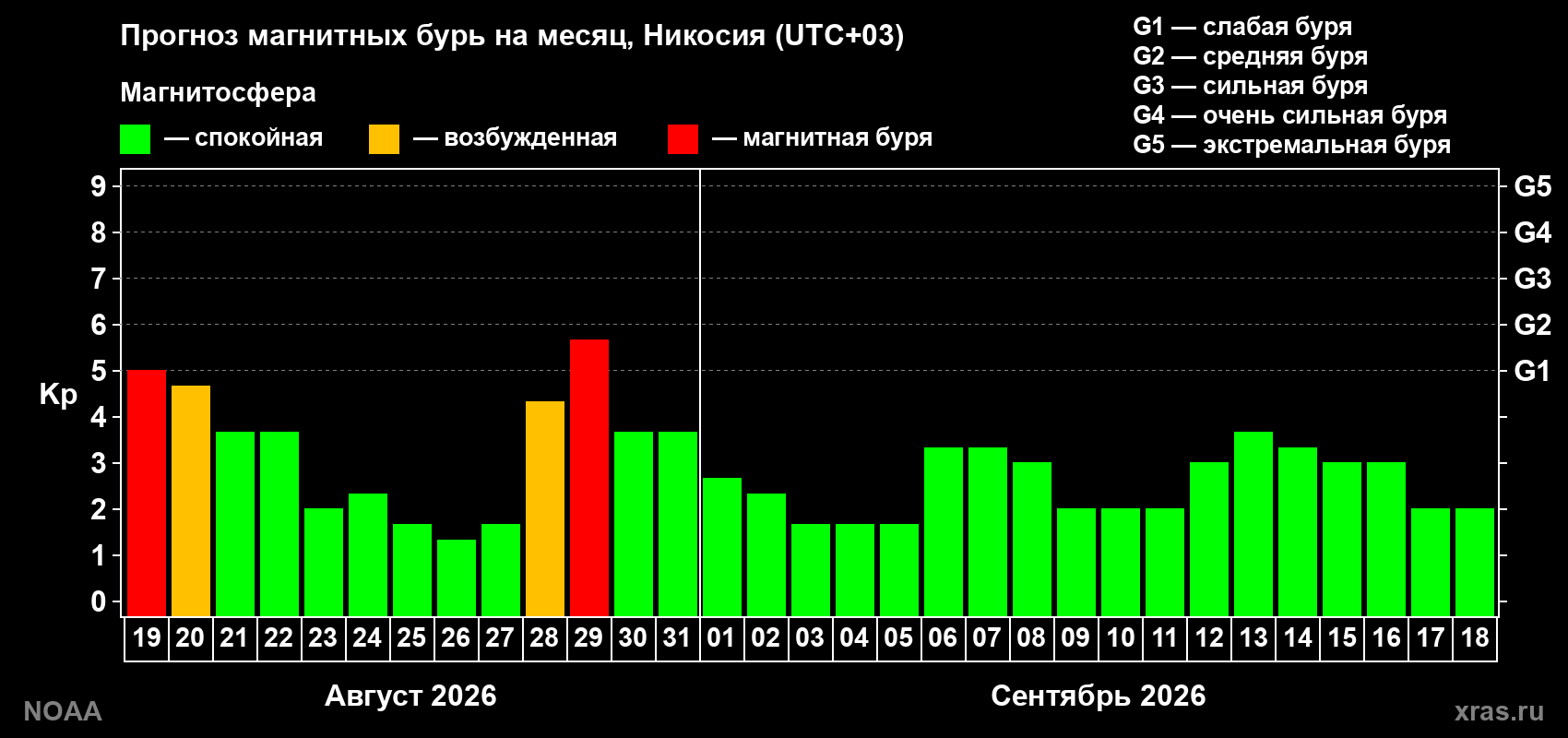Прогноз геомагнитного индекса Kp на следующий месяц