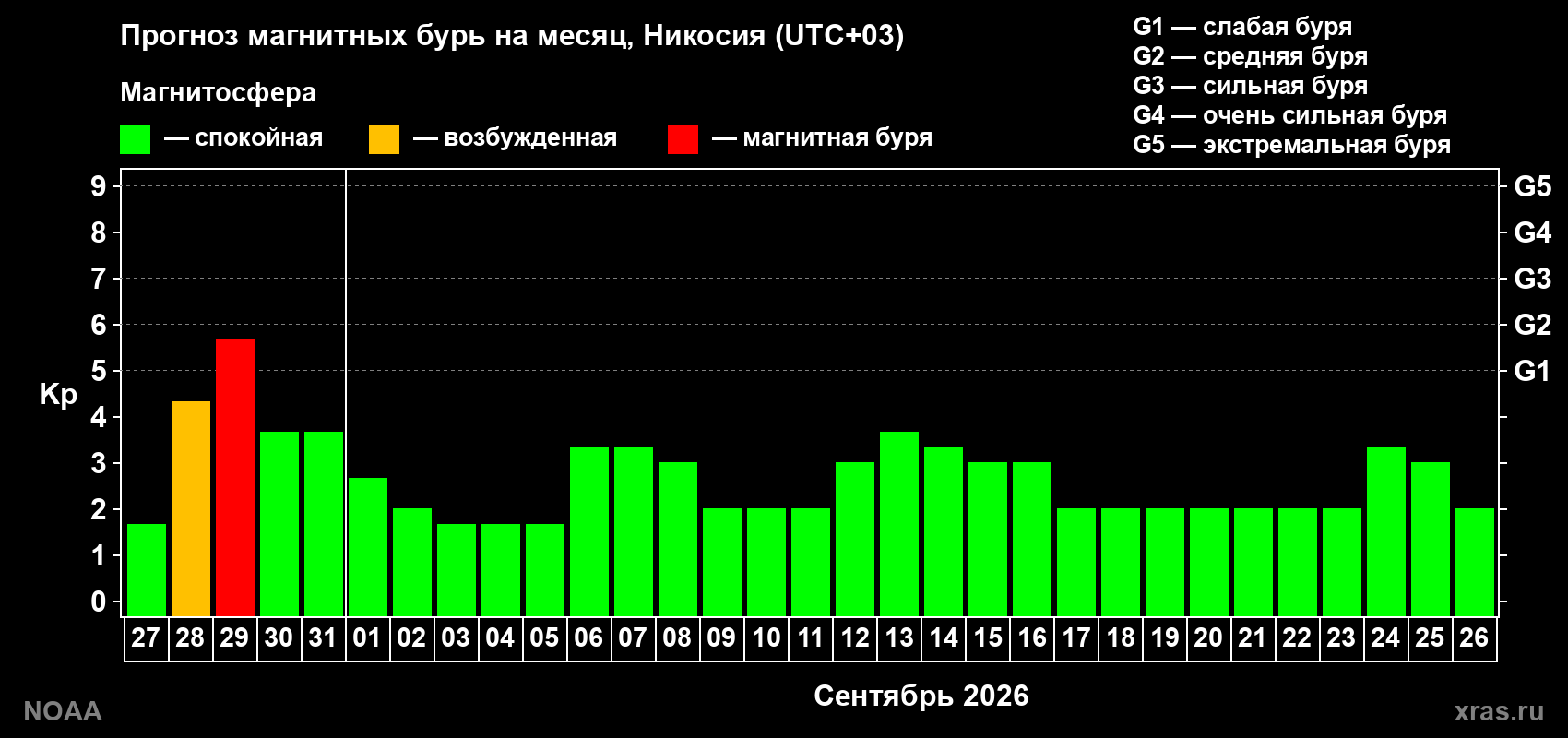 Прогноз геомагнитного индекса Kp на следующий месяц