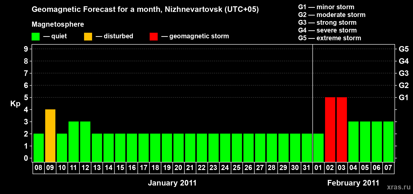 Forecast of the daily maximal value of geomagnetic index Kp for <b>1 month</b> (31 days) <b>from Jan 08, 2011 to Feb 07, 2011</b>
