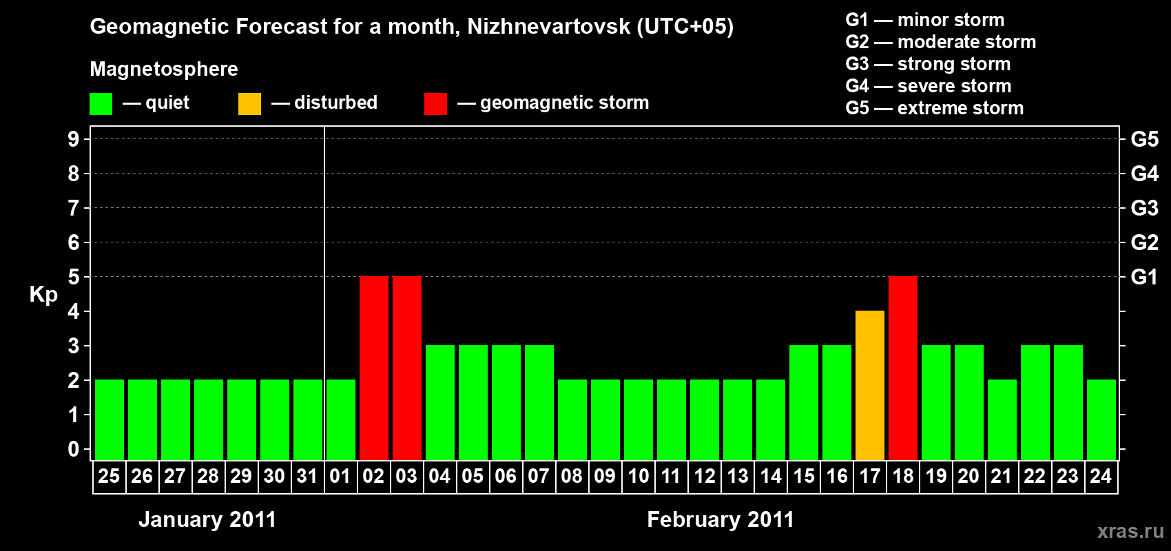 Forecast of the daily maximal value of geomagnetic index Kp for <b>1 month</b> (31 days) <b>from Jan 25, 2011 to Feb 24, 2011</b>