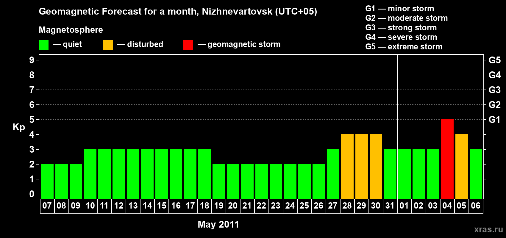 Forecast of the daily maximal value of geomagnetic index Kp for <b>1 month</b> (31 days) <b>from May 07, 2011 to Jun 06, 2011</b>
