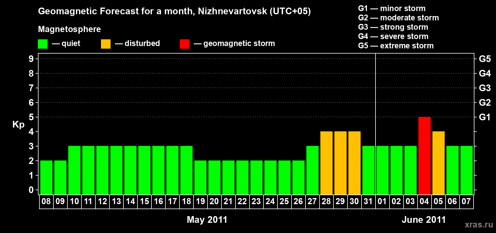Forecast of the daily maximal value of geomagnetic index Kp for <b>1 month</b> (31 days) <b>from May 08, 2011 to Jun 07, 2011</b>