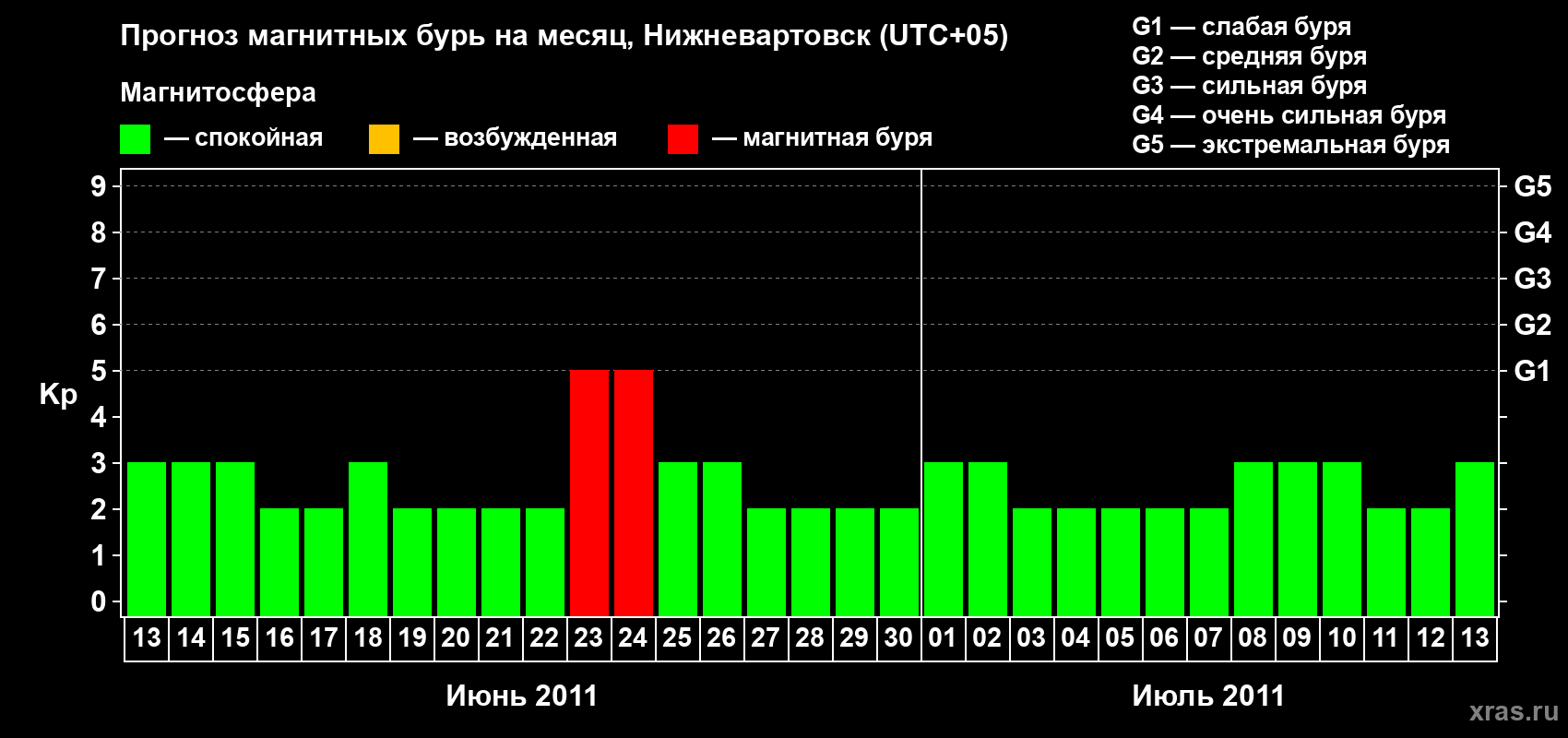Прогноз максимального суточного геомагнитного индекса Kp на <b>1 месяц</b> (31 день) <b>с 13 июня по 13 июля 2011 г</b>