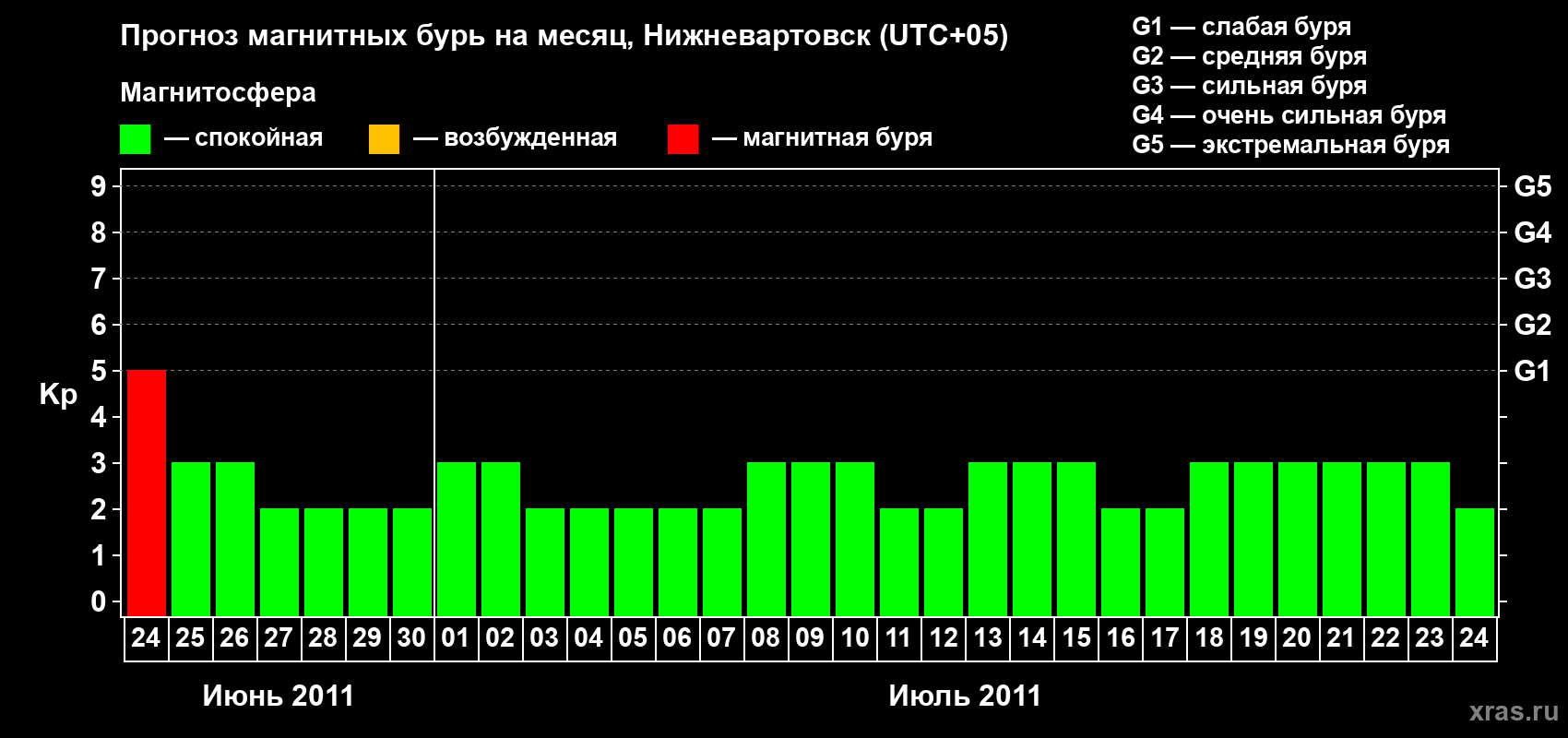 Прогноз максимального суточного геомагнитного индекса Kp на <b>1 месяц</b> (31 день) <b>с 24 июня по 24 июля 2011 г</b>