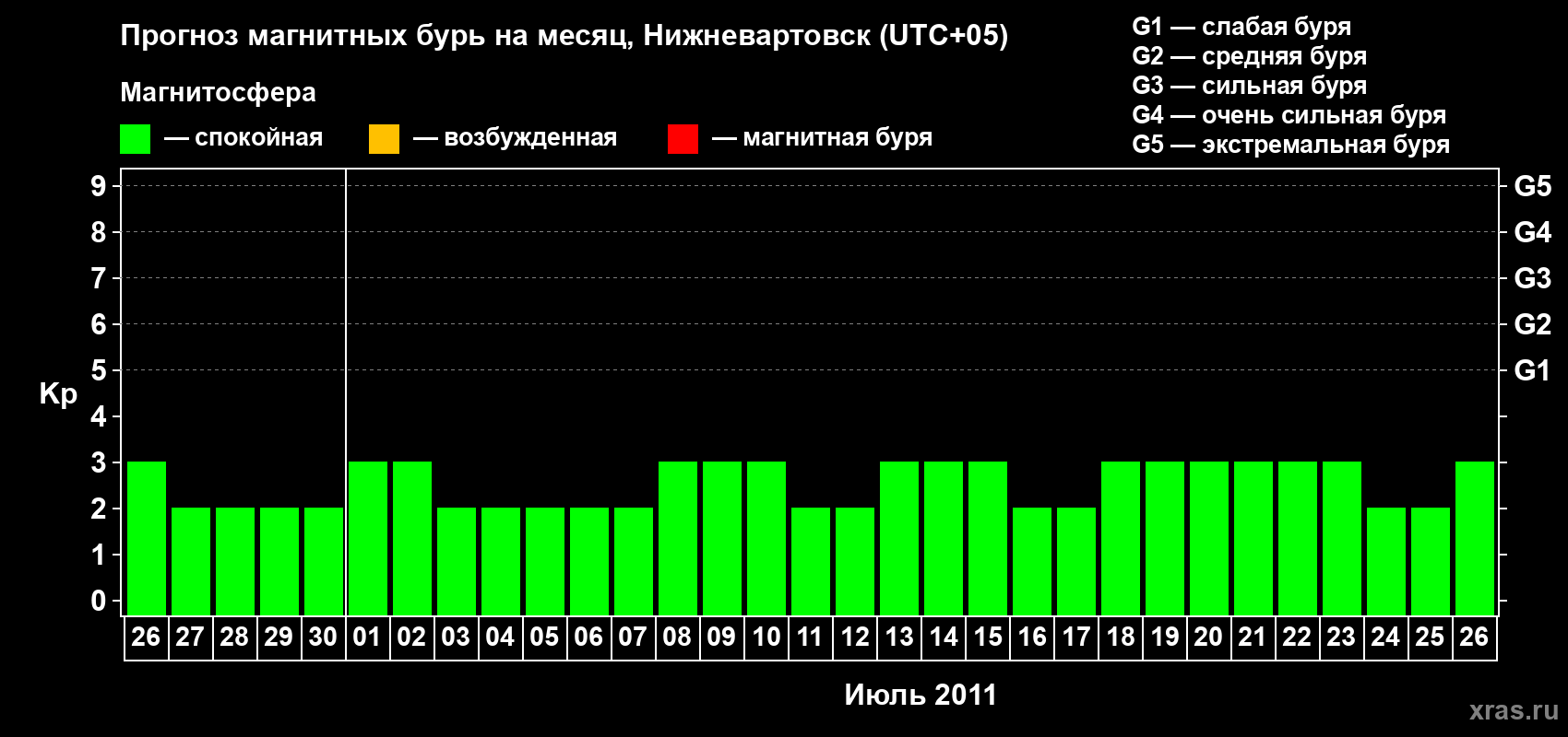 Прогноз максимального суточного геомагнитного индекса Kp на <b>1 месяц</b> (31 день) <b>с 26 июня по 26 июля 2011 г</b>