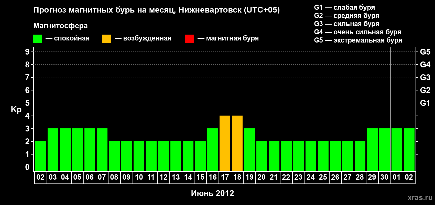 Прогноз максимального суточного геомагнитного индекса Kp на <b>1 месяц</b> (31 день) <b>с 02 июня по 02 июля 2012 г</b>