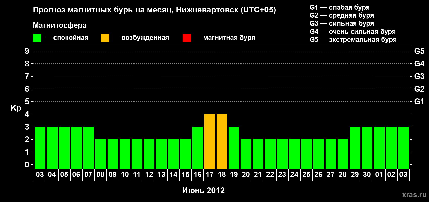 Прогноз максимального суточного геомагнитного индекса Kp на <b>1 месяц</b> (31 день) <b>с 03 июня по 03 июля 2012 г</b>