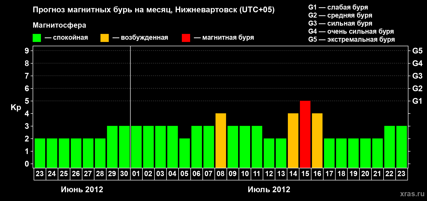 Прогноз максимального суточного геомагнитного индекса Kp на <b>1 месяц</b> (31 день) <b>с 23 июня по 23 июля 2012 г</b>