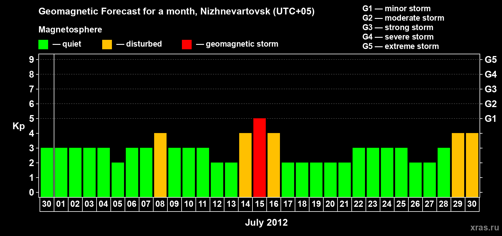 Forecast of the daily maximal value of geomagnetic index Kp for <b>1 month</b> (31 days) <b>from Jun 30, 2012 to Jul 30, 2012</b>