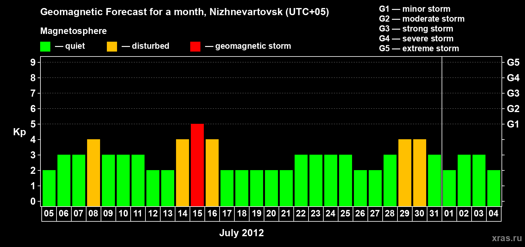 Forecast of the daily maximal value of geomagnetic index Kp for <b>1 month</b> (31 days) <b>from Jul 05, 2012 to Aug 04, 2012</b>