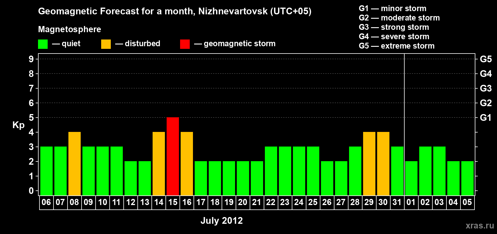 Forecast of the daily maximal value of geomagnetic index Kp for <b>1 month</b> (31 days) <b>from Jul 06, 2012 to Aug 05, 2012</b>
