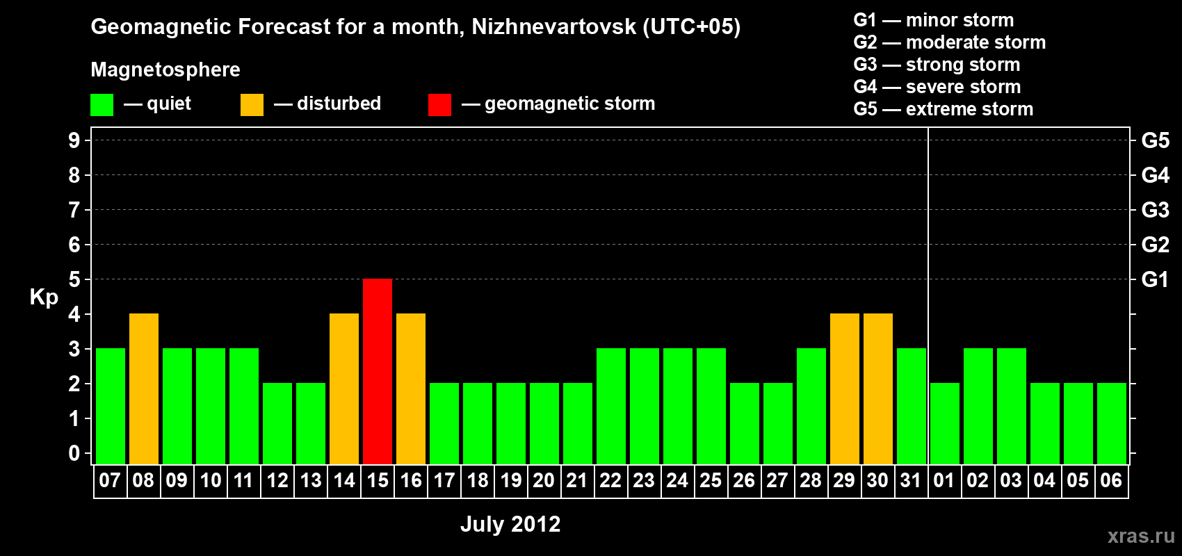 Forecast of the daily maximal value of geomagnetic index Kp for <b>1 month</b> (31 days) <b>from Jul 07, 2012 to Aug 06, 2012</b>