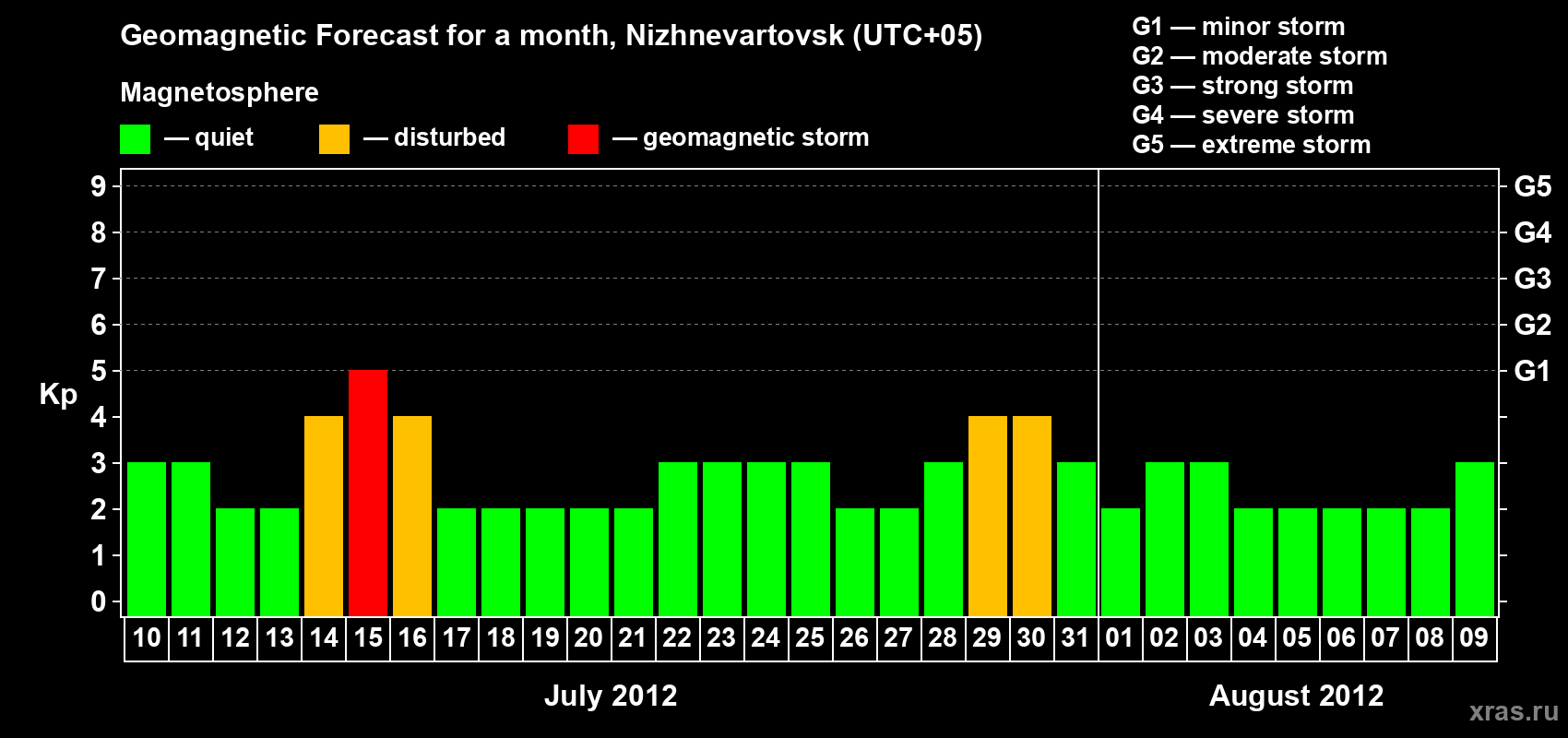 Forecast of the daily maximal value of geomagnetic index Kp for <b>1 month</b> (31 days) <b>from Jul 10, 2012 to Aug 09, 2012</b>