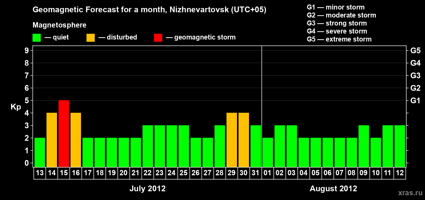 Forecast of the daily maximal value of geomagnetic index Kp for <b>1 month</b> (31 days) <b>from Jul 13, 2012 to Aug 12, 2012</b>