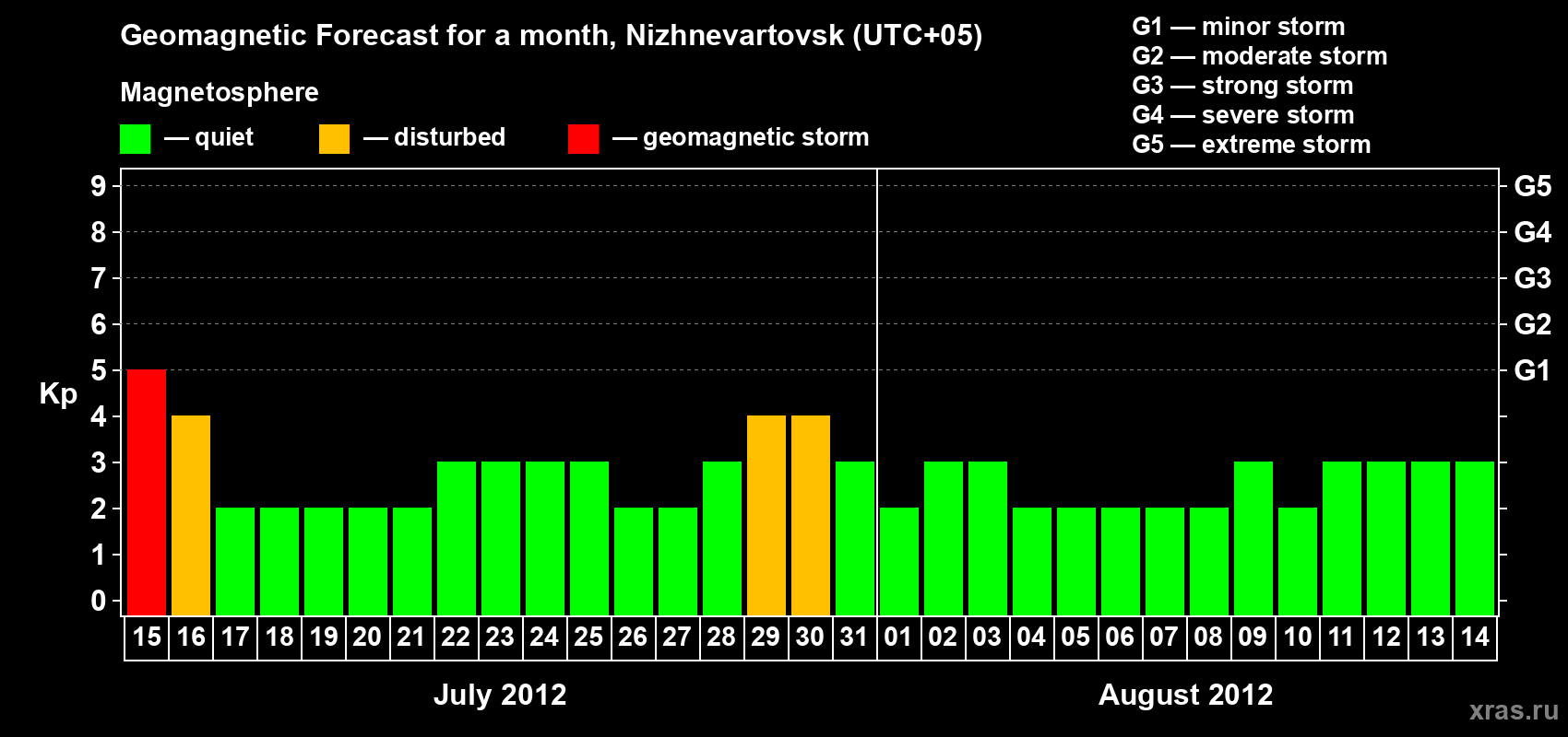 Forecast of the daily maximal value of geomagnetic index Kp for <b>1 month</b> (31 days) <b>from Jul 15, 2012 to Aug 14, 2012</b>