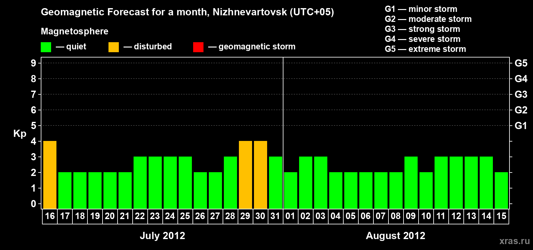 Forecast of the daily maximal value of geomagnetic index Kp for <b>1 month</b> (31 days) <b>from Jul 16, 2012 to Aug 15, 2012</b>