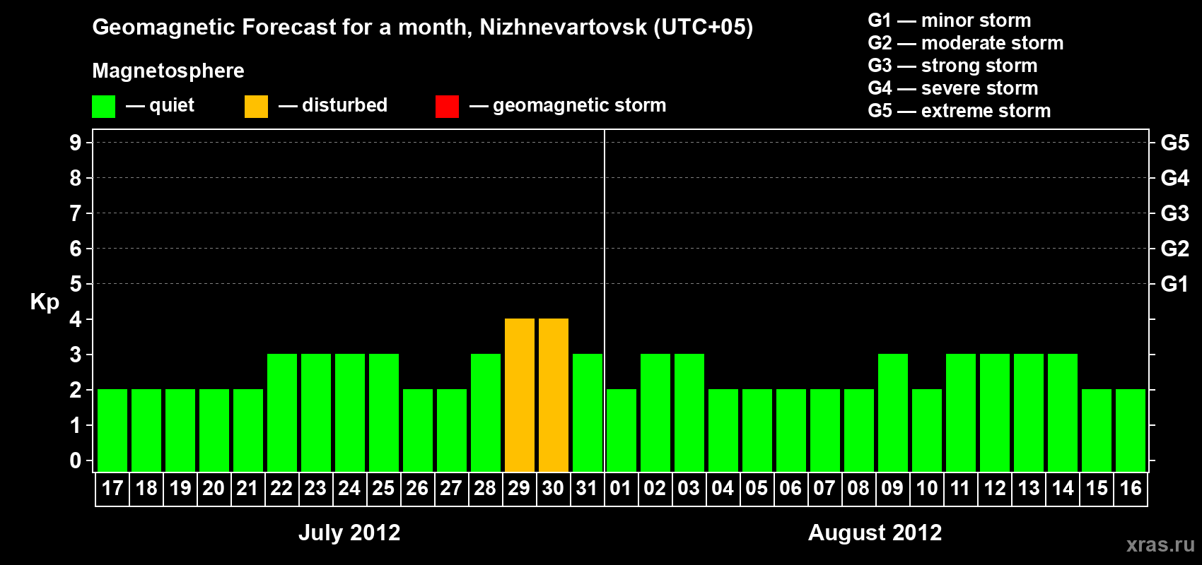 Forecast of the daily maximal value of geomagnetic index Kp for <b>1 month</b> (31 days) <b>from Jul 17, 2012 to Aug 16, 2012</b>